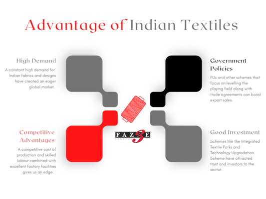 Faze Three — The Indian Textile industry is hoping for a strong Budget FY 2023-24